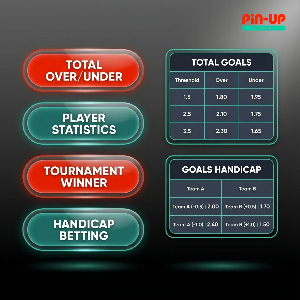 Diagram showing three betting structures: single bet, accumulator, and system bet with risk and return levels